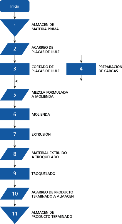Flujo de fabricación